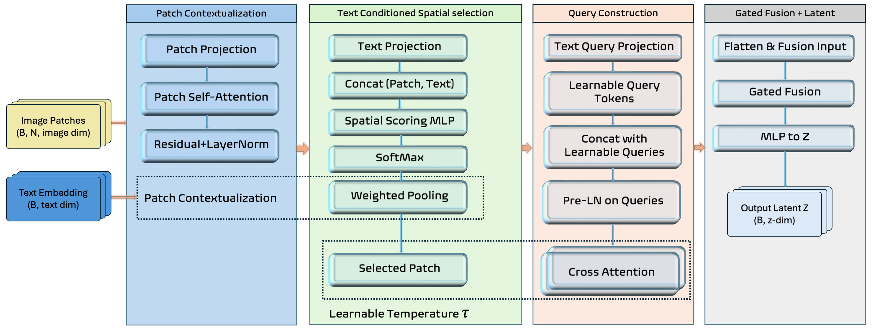 Architecture of the Language Conditioned Latent Alignment Adapter (LCLAA)
